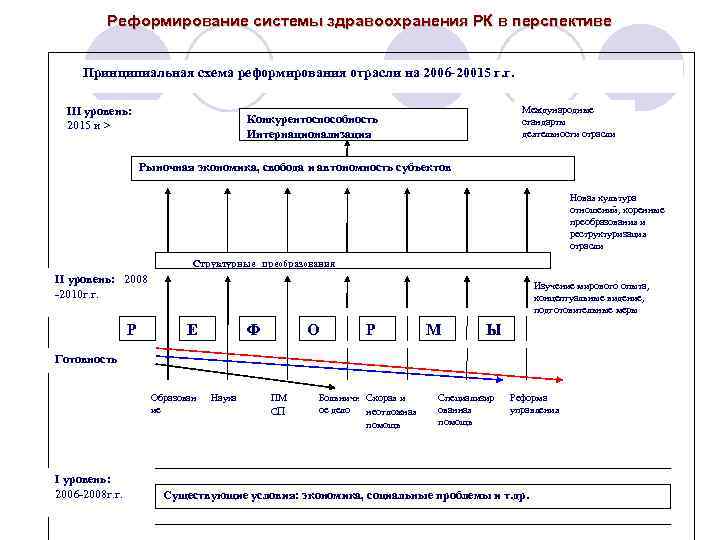 Реформирование системы здравоохранения РК в перспективе Принципиальная схема реформирования отрасли на 2006 -20015 г.