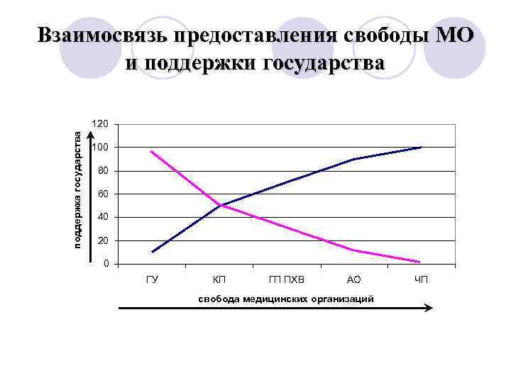 Взаимосвязь предоставления свободы МО и поддержки государства поддержка государства 120 100 80 60 40