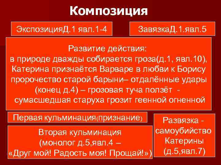 Анализ произведения гроза островского. Композиция грозы Островского. Композиция драмы гроза. Островский гроза композиция пьесы. Композиция пьесы гроза.