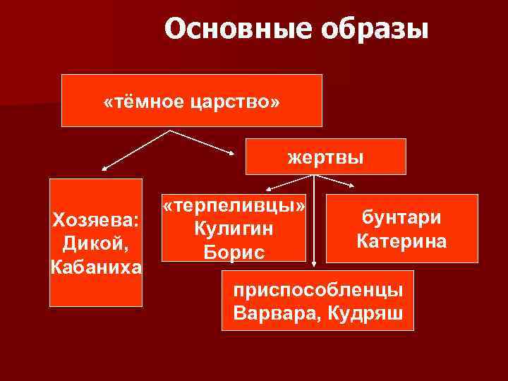 Общий образ. Основные образы. Кулигин темное царство. Сословия грозы Островский. Гроза Островский лекция.