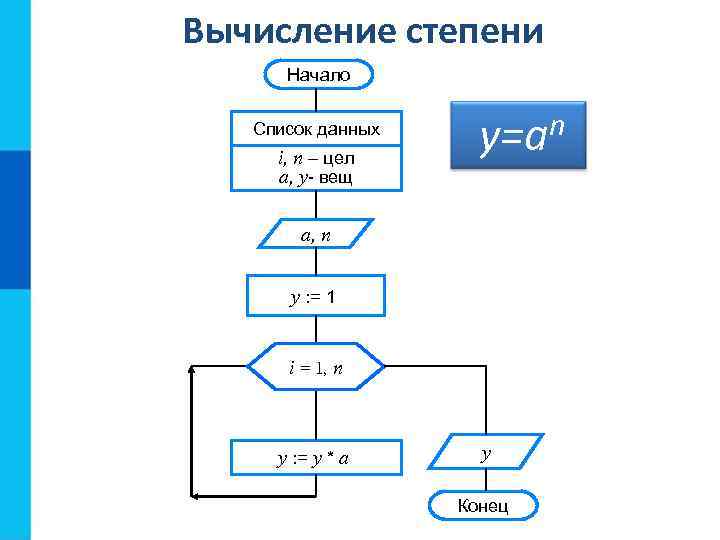 Вычисление степени Начало Список данных i, n – цел a, y- вещ n y=a