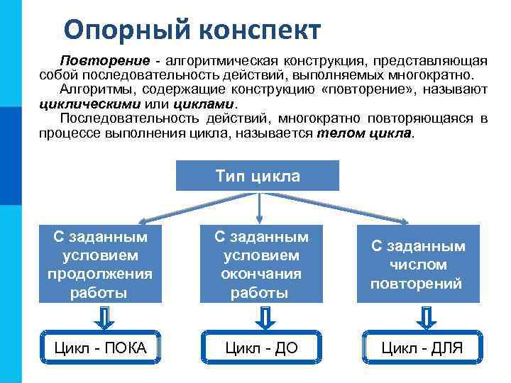 Опорный конспект Повторение - алгоритмическая конструкция, представляющая собой последовательность действий, выполняемых многократно. Алгоритмы, содержащие