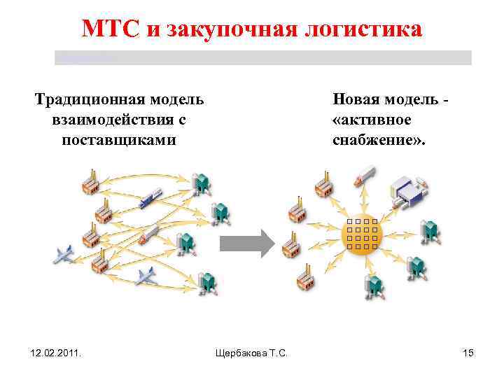 МТС и закупочная логистика Щербакова Т. С. Традиционная модель взаимодействия с поставщиками 12. 02.