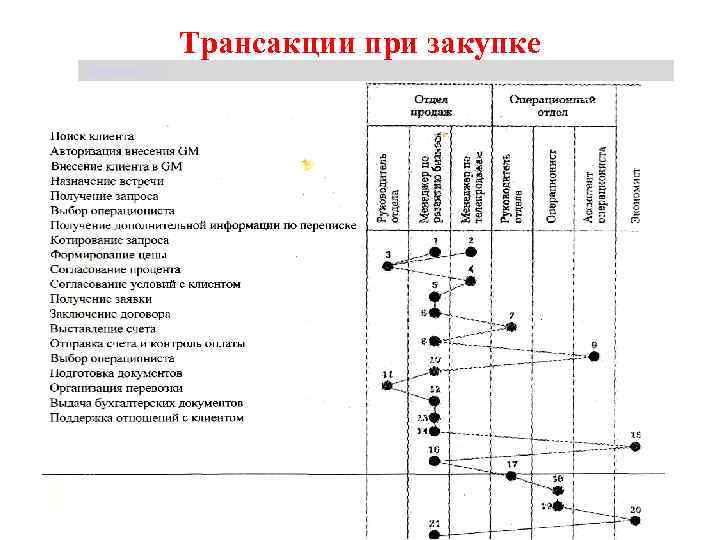 Трансакции при закупке Щербакова Т. С. 12. 02. 2011. Щербакова Т. С. 16 