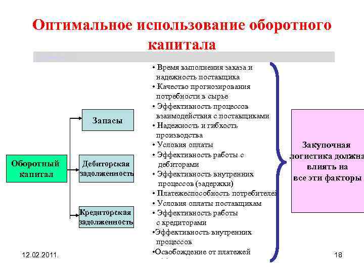 Оптимальное использование оборотного капитала Щербакова Т. С. Запасы Оборотный капитал Дебиторская задолженность Кредиторская задолженность