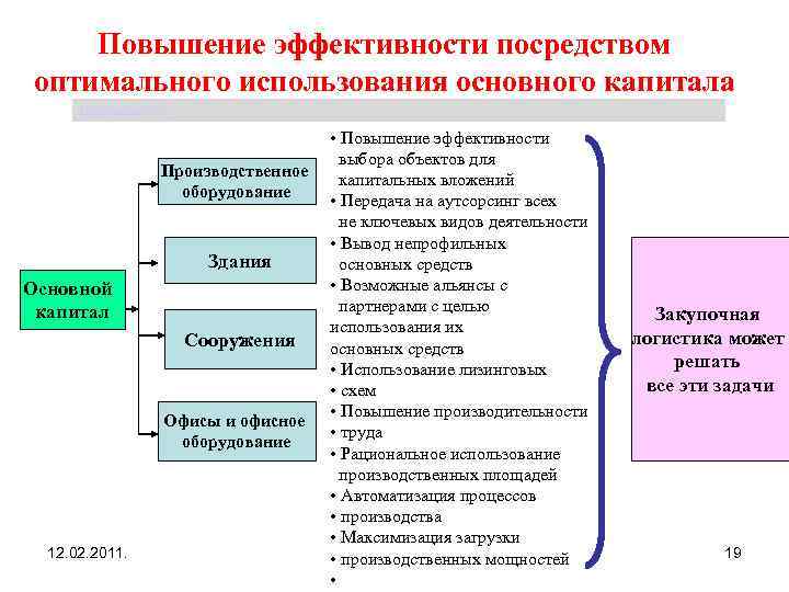 Повышение эффективности посредством оптимального использования основного капитала Щербакова Т. С. Основной капитал 12. 02.