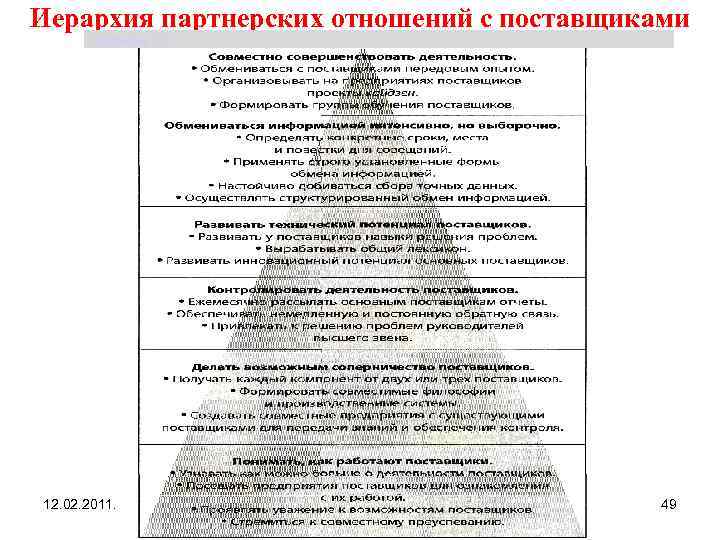 Иерархия партнерских отношений с поставщиками Щербакова Т. С. 12. 02. 2011. Щербакова Т. С.