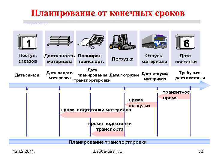 Конечный период. Дата погрузки. Планируемая Дата. Планирование от конечных сроков, планирование от начальных сроков. Планирование от конечных сроков график.