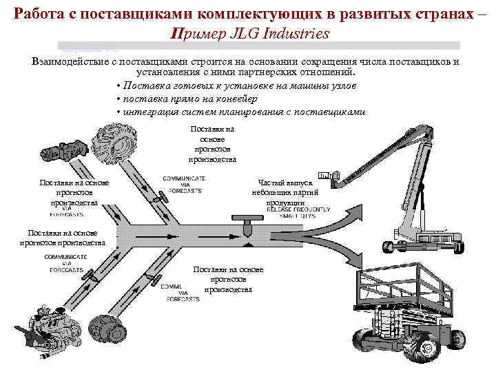 Работа с поставщиками комплектующих в развитых странах – Пример JLG Industries Щербакова Т. С.