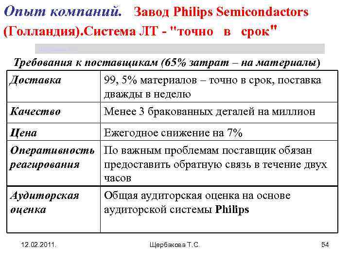 Опыт компаний. Завод Philips Semicondactors (Голландия). Система ЛТ - "точно в срок" Щербакова Т.
