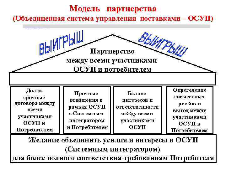 Модель партнерства (Объединенная система управления поставками – ОСУП) Щербакова Т. С. Партнерство между всеми