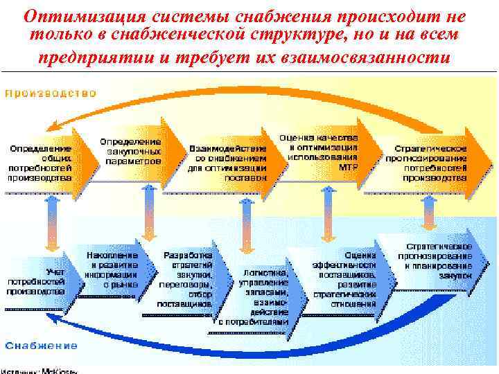 Оптимальные системы управления. Система снабжения предприятия. Управление системой снабжения. Оптимизация системы. Система снабжения населения.