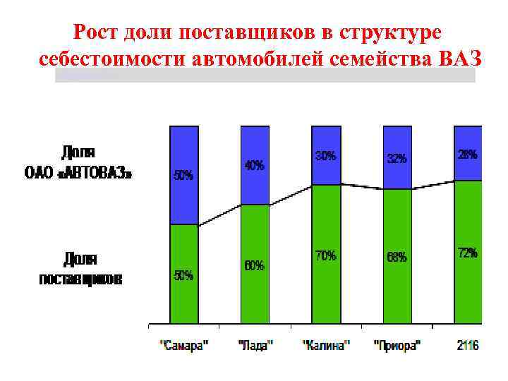 Рост доли поставщиков в структуре себестоимости автомобилей семейства ВАЗ Щербакова Т. С. 12. 02.