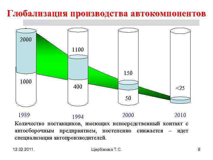 Глобализация производства автокомпонентов Щербакова Т. С. 2000 1100 150 1000 400 <25 50 1989