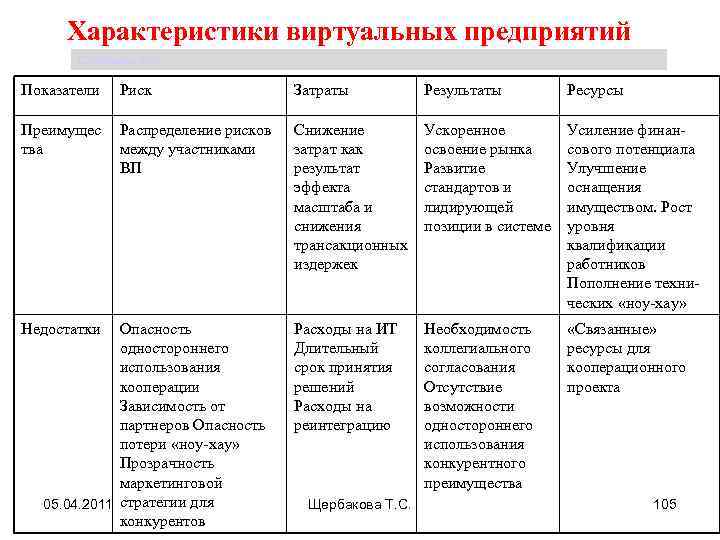 Характеристики виртуальных предприятий Щербакова Т. С. Показатели Риск Затраты Результаты Ресурсы Преимущес тва Распределение