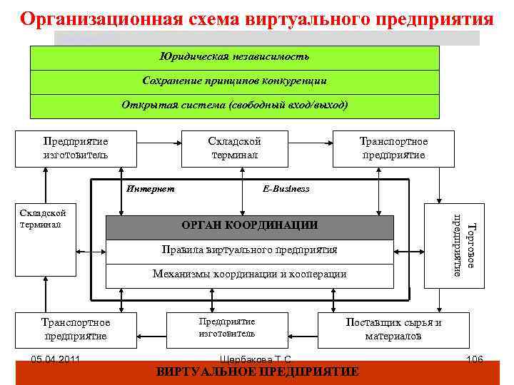 Виртуальные предприятия проект