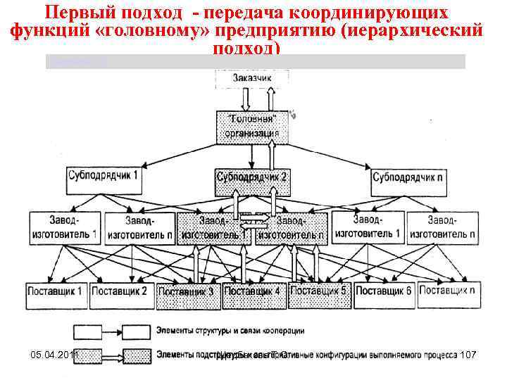 Первый подход - передача координирующих функций «головному» предприятию (иерархический подход) Щербакова Т. С. 05.
