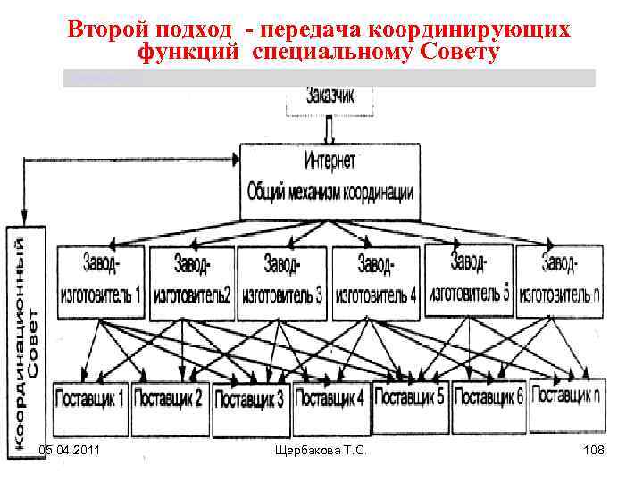 Второй подход - передача координирующих функций специальному Совету Щербакова Т. С. 05. 04. 2011