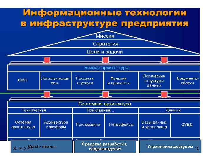 Crash- планы 05. 04. 2011 Средства разработки, Щербакова Т. С. сопровождения Управление доступом 15