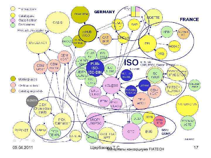 05. 04. 2011 Щербакова Т. С. консорциума FIATECH Материалы 17 