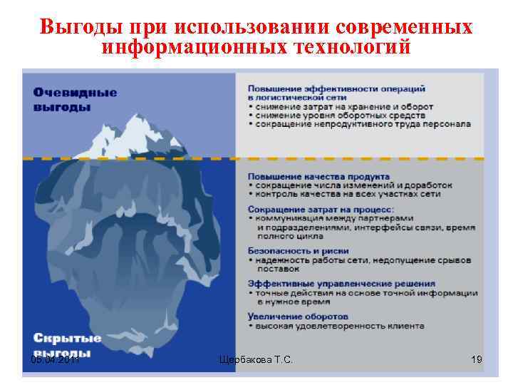 Выгоды при использовании современных информационных технологий 05. 04. 2011 Щербакова Т. С. 19 