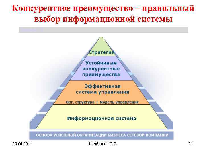 Преимущества ис. Пирамида конкурентоспособности. Конкурентные преимущества. Преимущества информационных систем. Пирамида конкурентоспособности персонала.