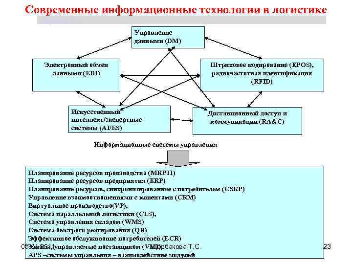 Современные информационные технологии в логистике Щербакова Т. С. Управление данными (DM) Электронный обмен данными