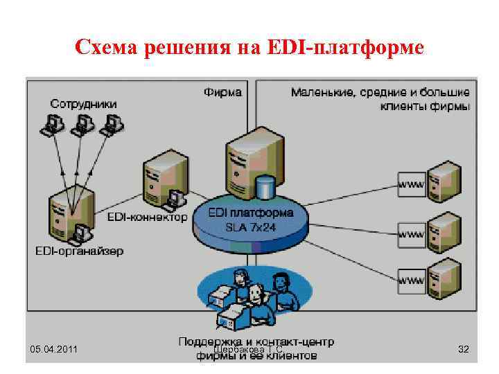Схема решения на EDI-платформе 05. 04. 2011 Щербакова Т. С. 32 