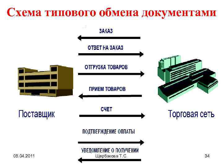 Схема типового обмена документами 05. 04. 2011 Щербакова Т. С. 34 
