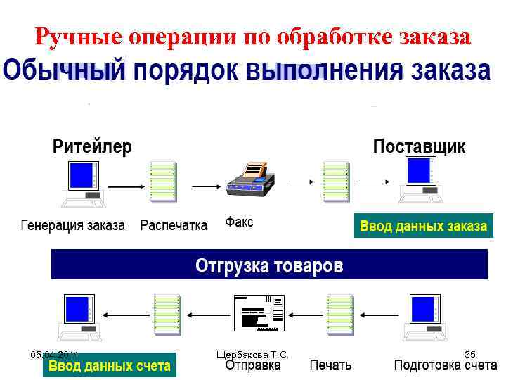  Ручные операции по обработке заказа 05. 04. 2011 Щербакова Т. С. 35 