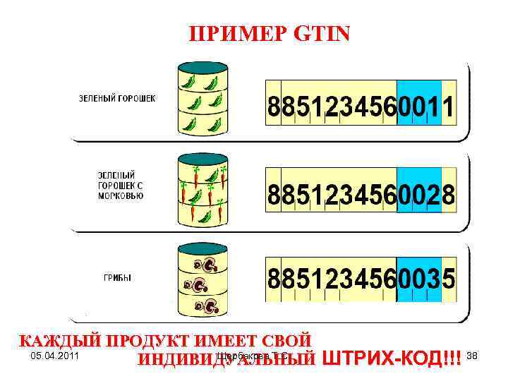 ПРИМЕР GTIN КАЖДЫЙ ПРОДУКТ ИМЕЕТ СВОЙ 05. 04. 2011 Щербакова Т. С. ИНДИВИДУАЛЬНЫЙ ШТРИХ-КОД!!!