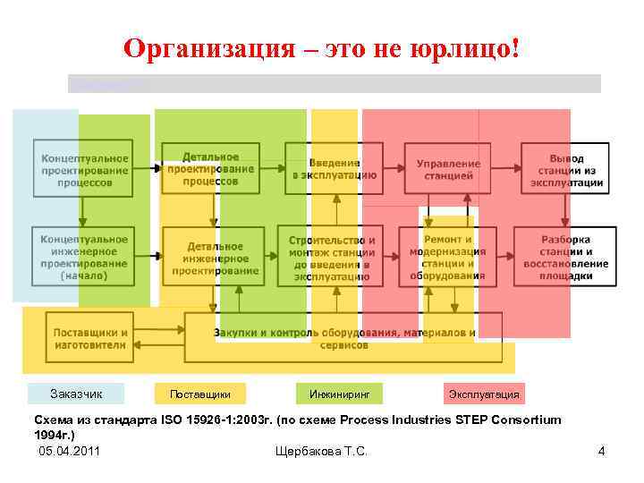 Организация – это не юрлицо! Щербакова Т. С. Заказчик Поставщики Инжиниринг Эксплуатация Схема из