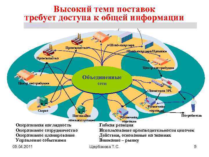Высокий темп поставок требует доступа к общей информации Щербакова Т. С. Штаб-квартира Производство Штаб-квартира/Продажи