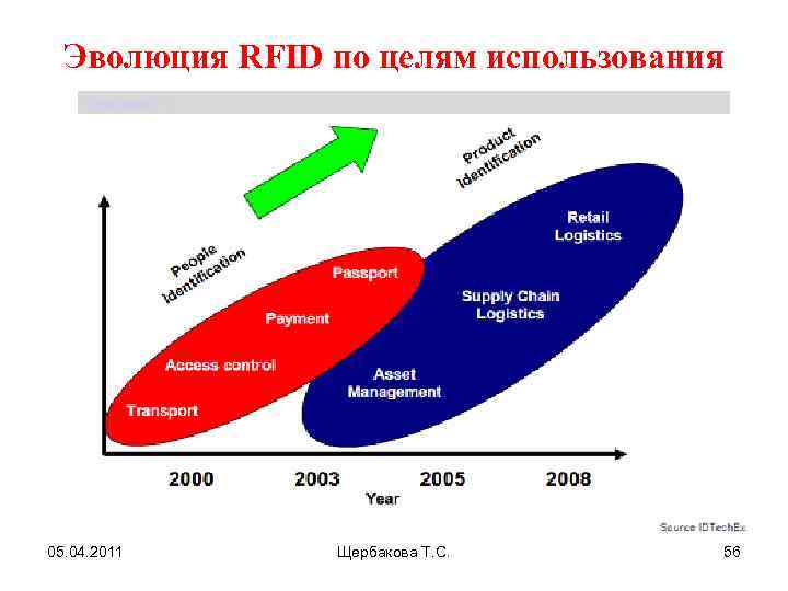 Эволюция RFID по целям использования Щербакова Т. С. 05. 04. 2011 Щербакова Т. С.