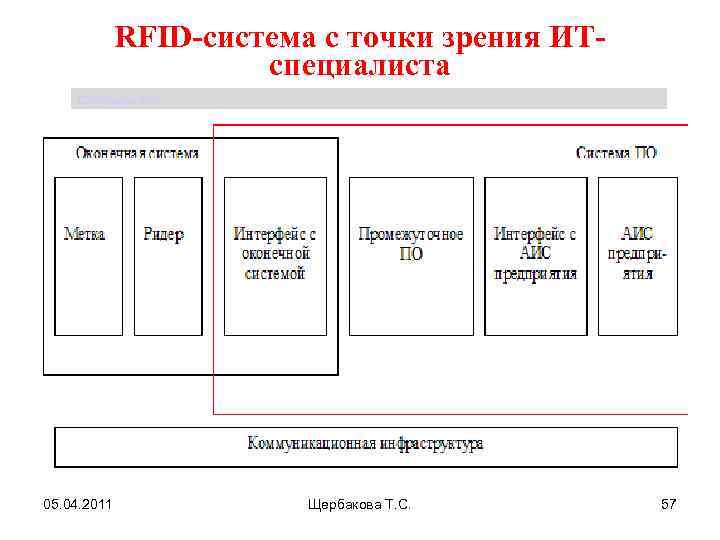 RFID-система с точки зрения ИТспециалиста Щербакова Т. С. 05. 04. 2011 Щербакова Т. С.