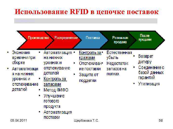 Использование RFID в цепочке поставок Щербакова Т. С. 05. 04. 2011 Щербакова Т. С.