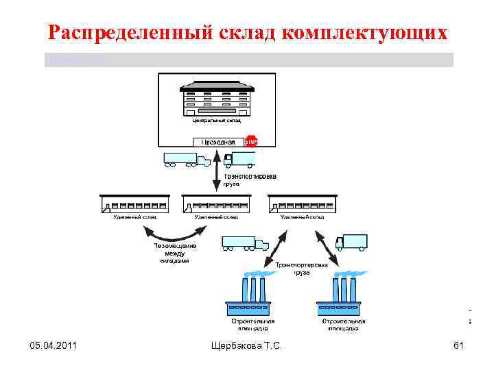 Распределенный склад комплектующих Щербакова Т. С. 05. 04. 2011 Щербакова Т. С. 61 