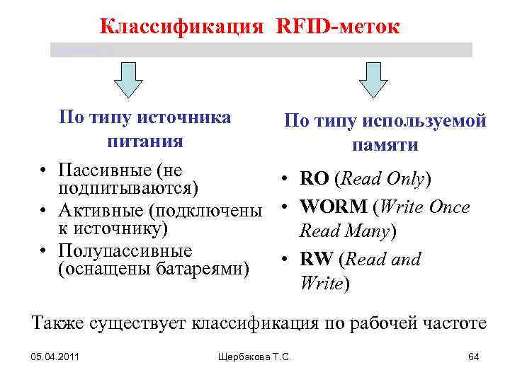 Классификация RFID-меток Щербакова Т. С. По типу источника питания • Пассивные (не подпитываются) •