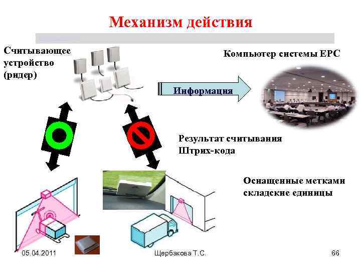 Механизм действия Щербакова Т. С. Считывающее устройство (ридер) Компьютер системы ЕРС Информация Результат считывания