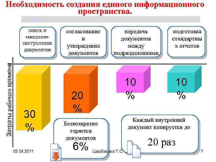 Необходимость создания единого информационного пространства. Щербакова Т. С. Затраты рабочего времени поиск и ожидание