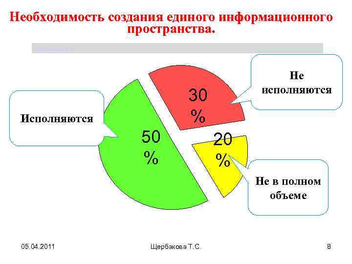 Необходимость создания единого информационного пространства. Щербакова Т. С. Не исполняются 30 % Исполняются 50