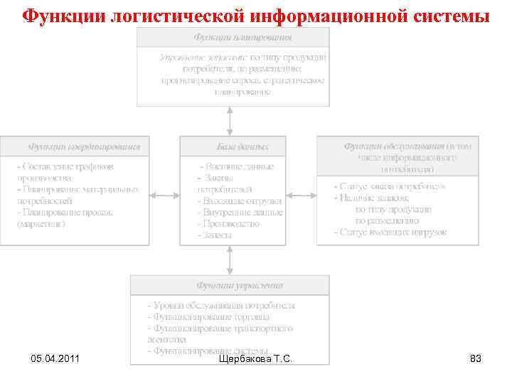 Функции логистической информационной системы 05. 04. 2011 Щербакова Т. С. 83 