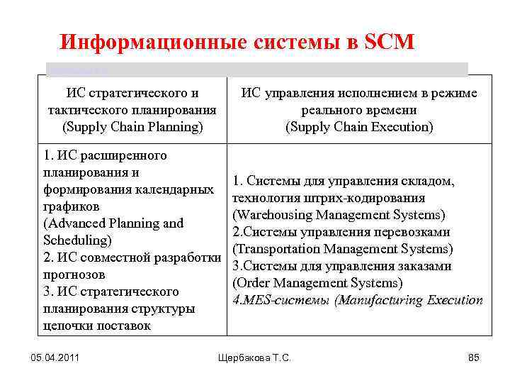 Информационные системы в SCM Щербакова Т. С. ИС стратегического и тактического планирования (Supply Chain