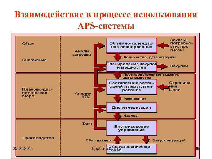 Взаимодействие в процессе использования APS-системы 05. 04. 2011 Щербакова Т. С. 89 