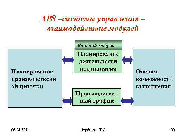 APS –системы управления – взаимодействие модулей Входной модуль Планирование производственн ой цепочки Планирование деятельности