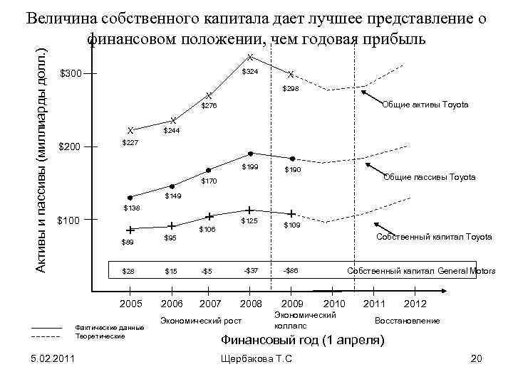 Активы и пассивы (миллиарды долл. ) Величина собственного капитала дает лучшее представление о финансовом