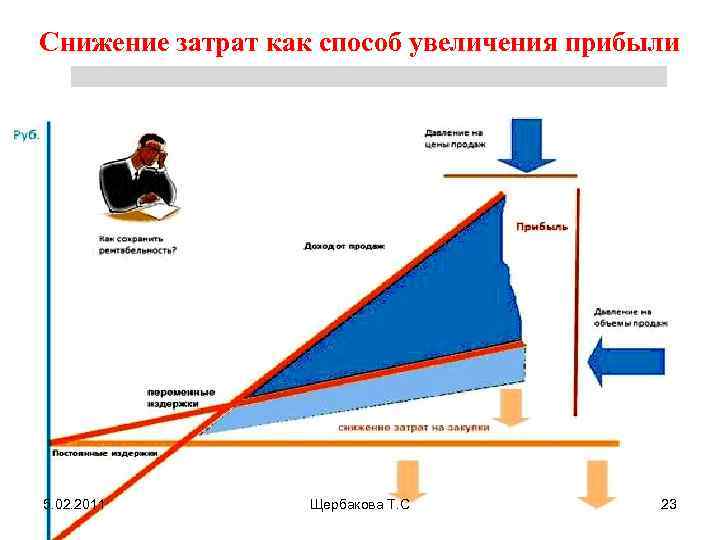 Снижение затрат как способ увеличения прибыли 5. 02. 2011 Щербакова Т. С 23 