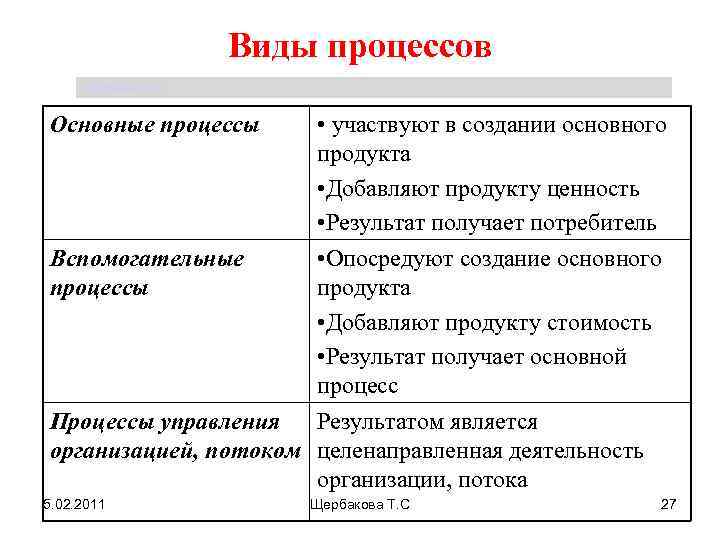 Виды процессов Щербакова Т. С. • участвуют в создании основного продукта • Добавляют продукту