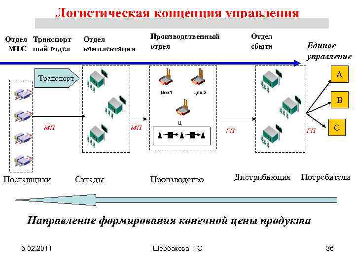 Основной логистика. Логистические концепции. Концепции логистики. Общая концепция логистики. Основные логистические концепции.