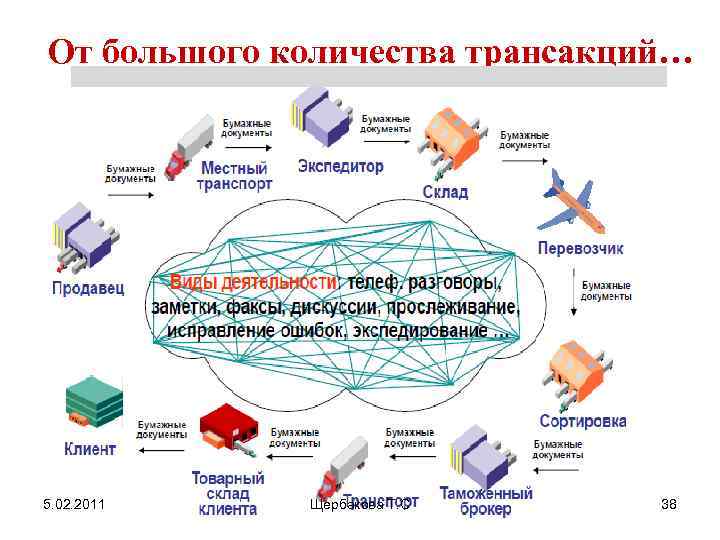 От большого количества трансакций… 5. 02. 2011 Щербакова Т. С 38 